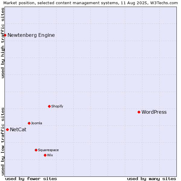 Market position of WordPress vs. NetCat vs. Newtenberg Engine