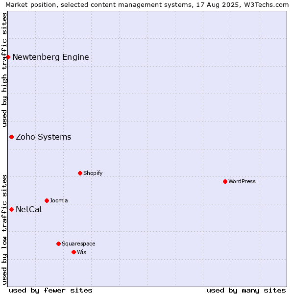 Market position of NetCat vs. Zoho Systems vs. Newtenberg Engine