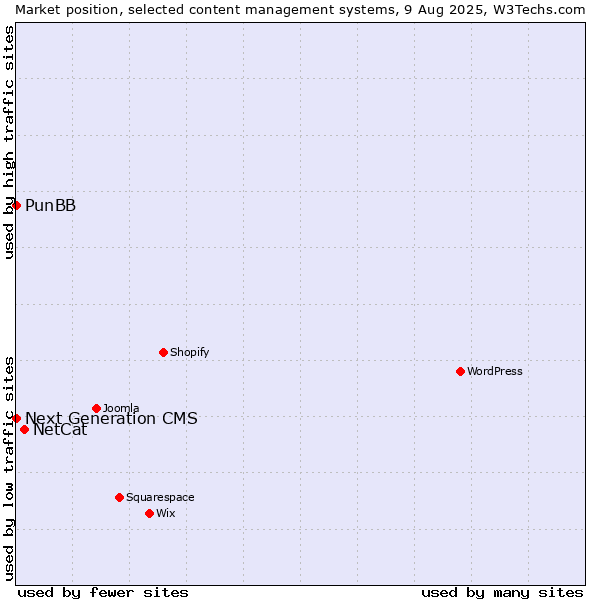 Market position of NetCat vs. PunBB vs. Next Generation CMS