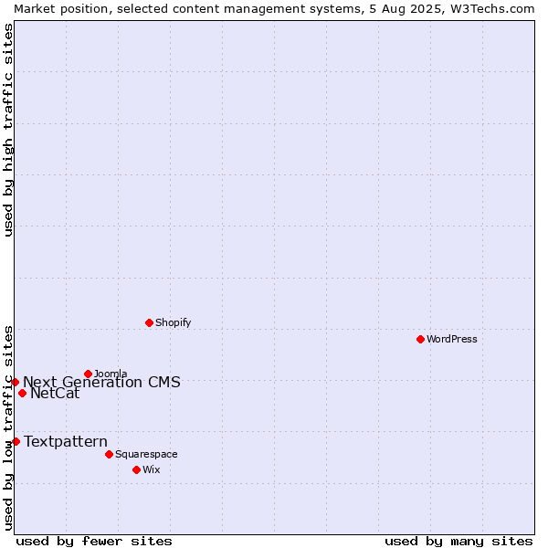 Market position of NetCat vs. Textpattern vs. Next Generation CMS