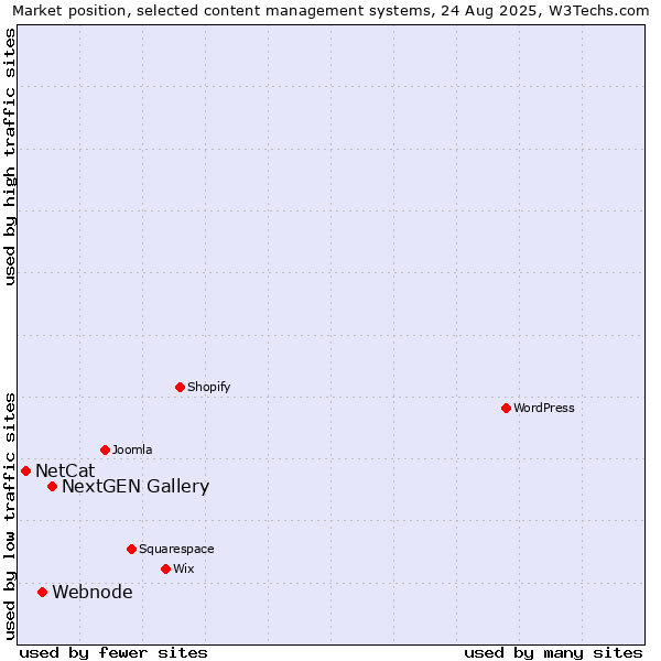 Market position of NextGEN Gallery vs. Webnode vs. NetCat