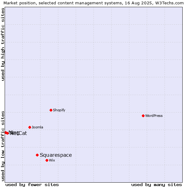 Market position of Squarespace vs. NetCat vs. Ning