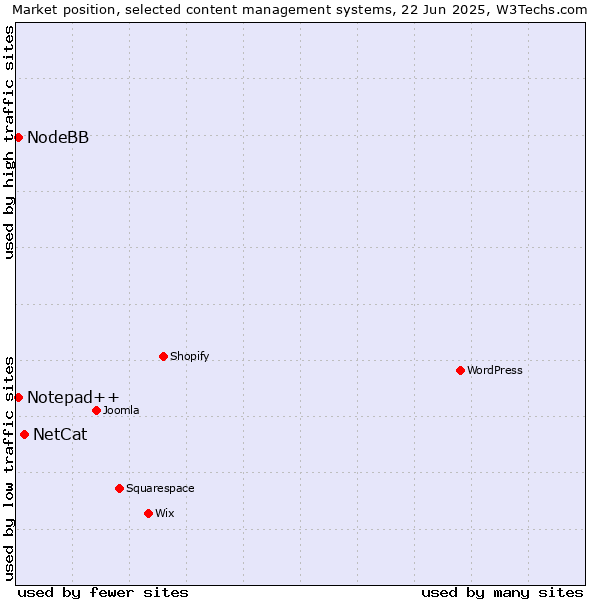Market position of NetCat vs. Notepad++ vs. NodeBB