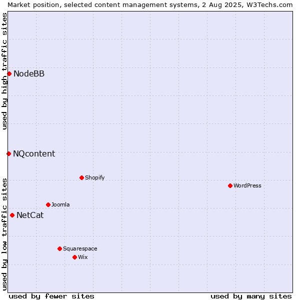 Market position of NetCat vs. NodeBB vs. NQcontent