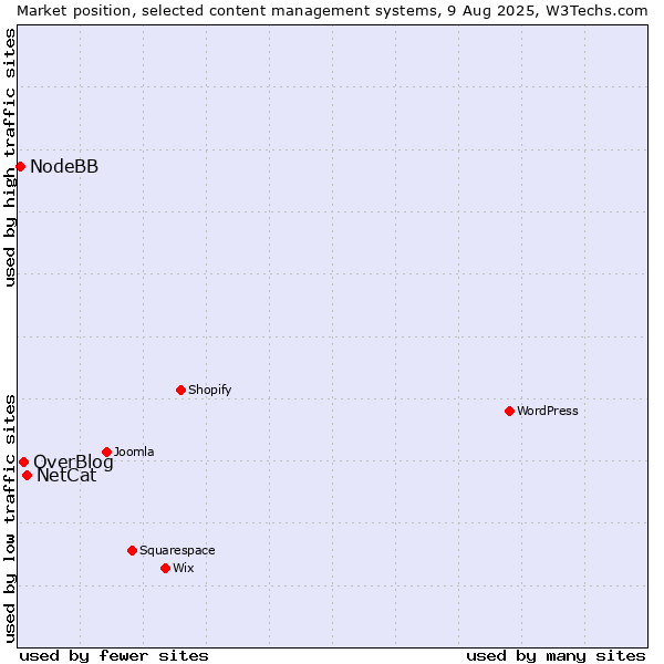 Market position of NetCat vs. OverBlog vs. NodeBB