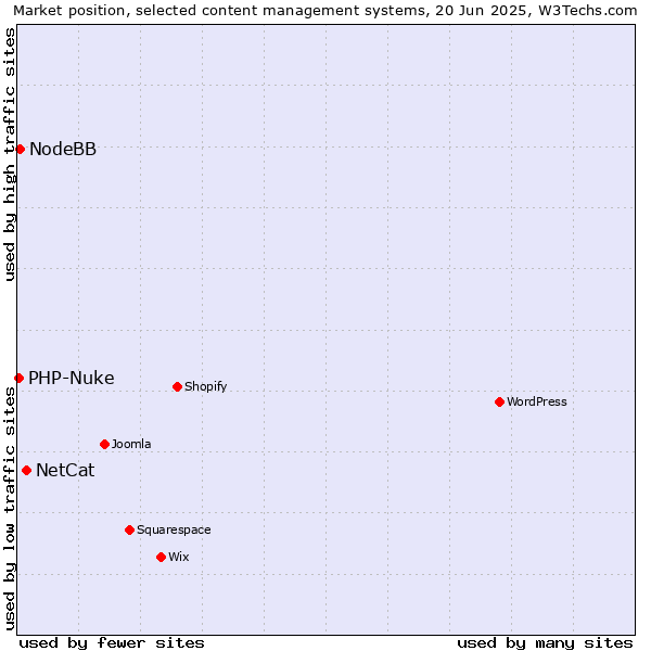 Market position of NetCat vs. NodeBB vs. PHP-Nuke