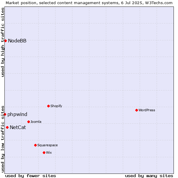 Market position of NetCat vs. NodeBB vs. phpwind