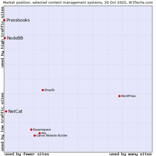 Market position of NetCat vs. NodeBB vs. Pressbooks
