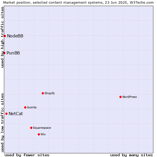 Market position of NetCat vs. NodeBB vs. PunBB
