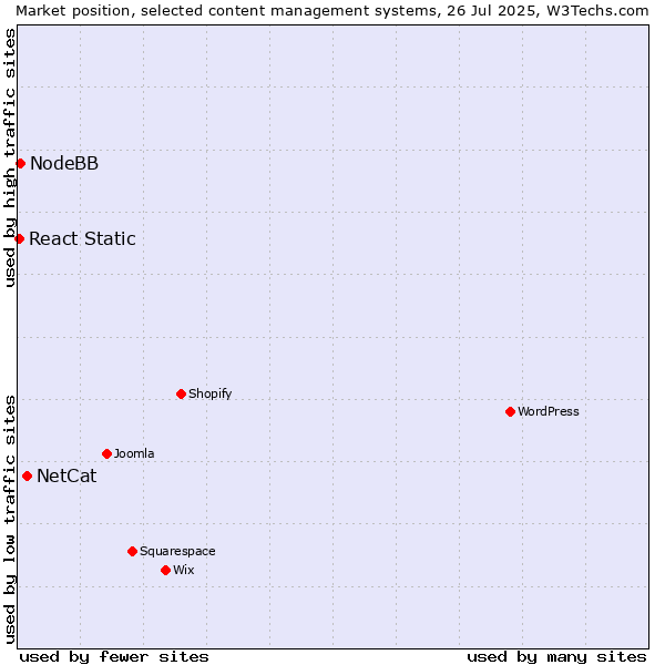 Market position of NetCat vs. NodeBB vs. React Static