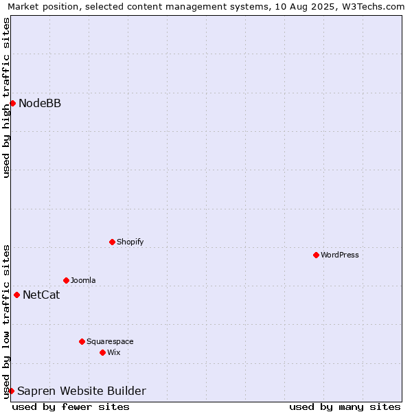 Market position of NetCat vs. NodeBB vs. Sapren Website Builder