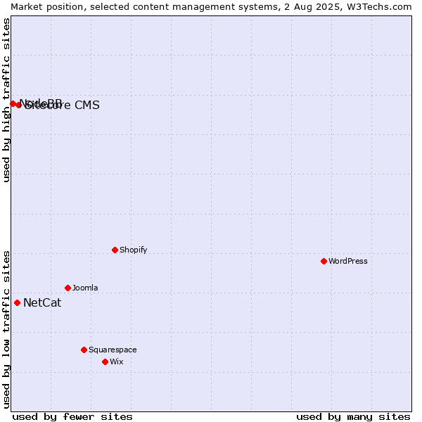 Market position of Sitecore CMS vs. NetCat vs. NodeBB