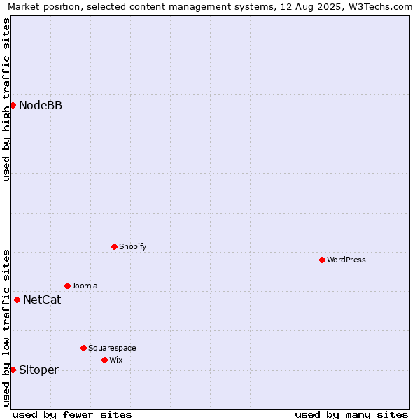 Market position of NetCat vs. NodeBB vs. Sitoper