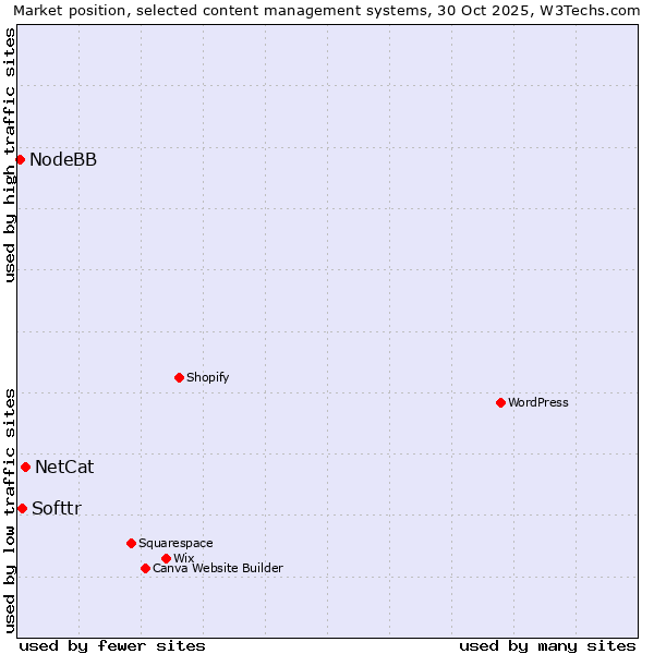 Market position of NetCat vs. Softtr vs. NodeBB