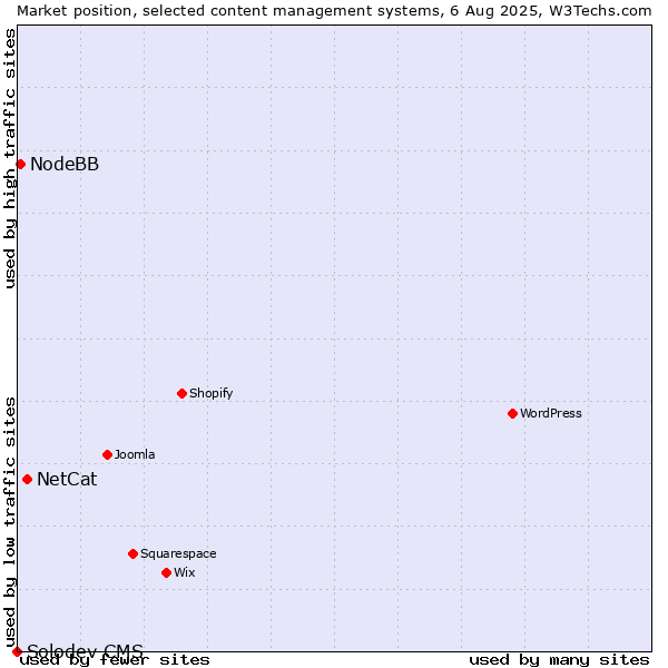 Market position of NetCat vs. NodeBB vs. Solodev CMS