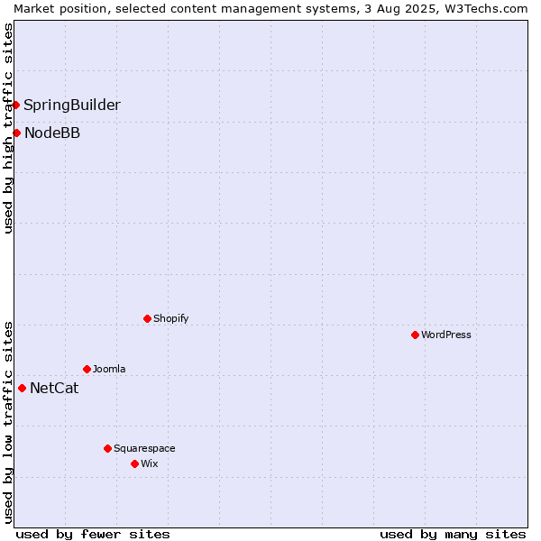 Market position of NetCat vs. NodeBB vs. SpringBuilder