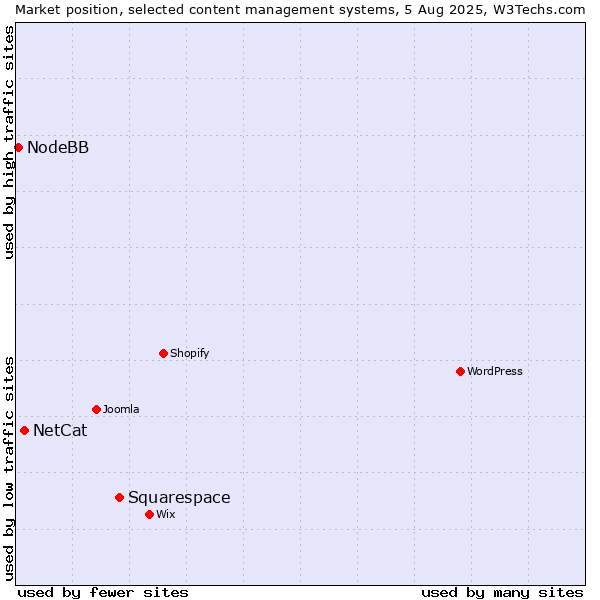 Market position of Squarespace vs. NetCat vs. NodeBB