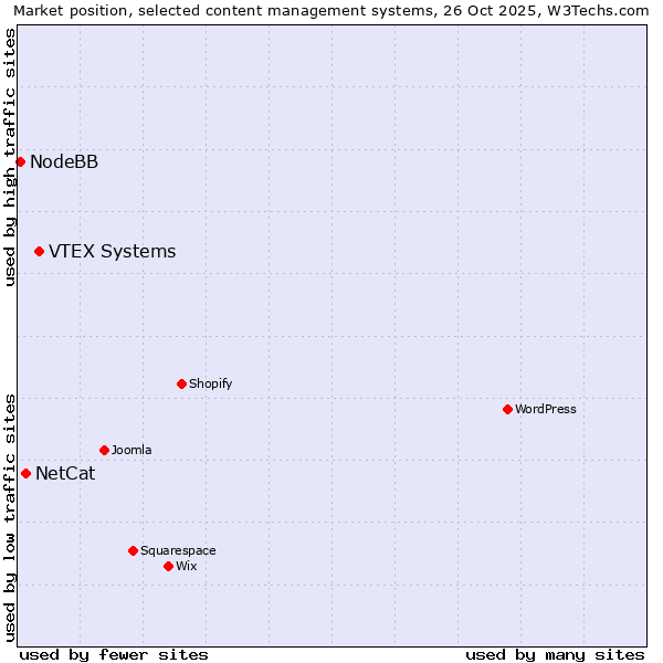Market position of VTEX Systems vs. NetCat vs. NodeBB