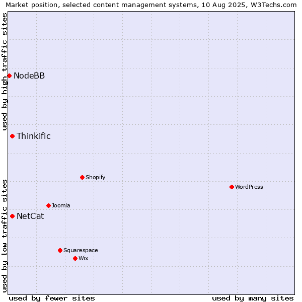 Market position of Thinkific vs. NetCat vs. NodeBB