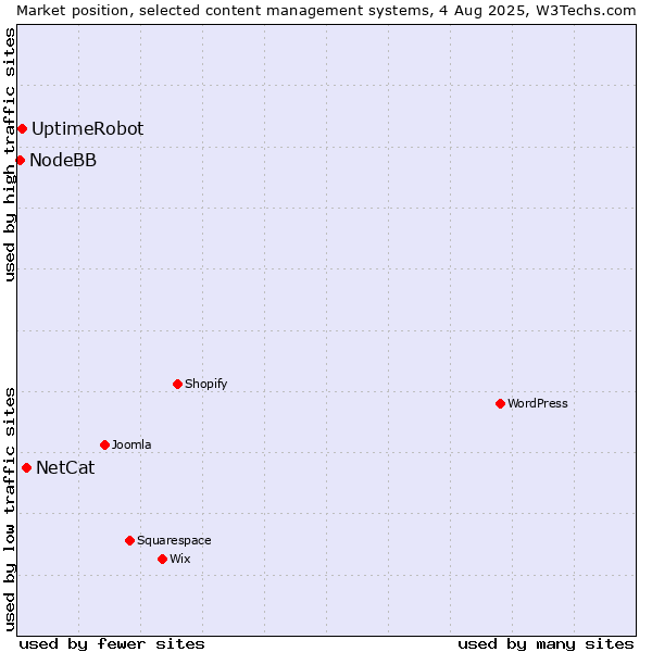 Market position of NetCat vs. UptimeRobot vs. NodeBB