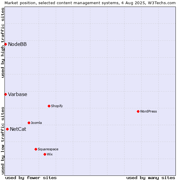 Market position of NetCat vs. Varbase vs. NodeBB
