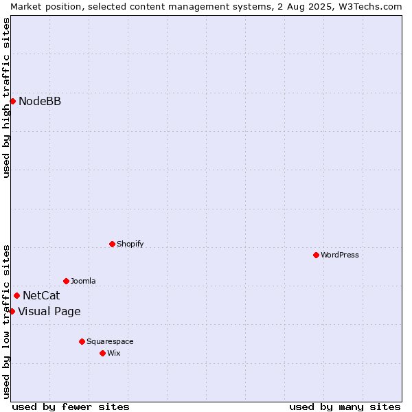 Market position of NetCat vs. NodeBB vs. Visual Page
