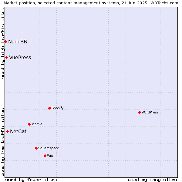 Market position of NetCat vs. VuePress vs. NodeBB