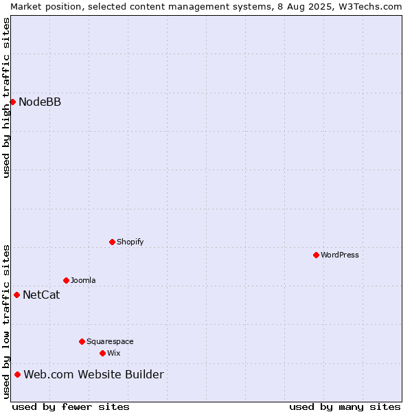 Market position of Web.com Website Builder vs. NetCat vs. NodeBB