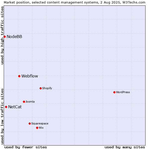 Market position of Webflow vs. NetCat vs. NodeBB