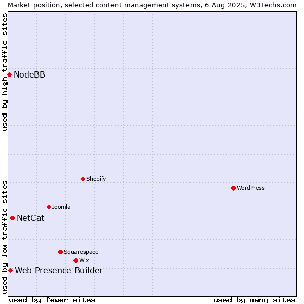 Market position of NetCat vs. Web Presence Builder vs. NodeBB