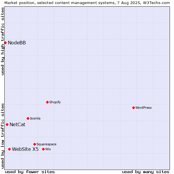 Market position of WebSite X5 vs. NetCat vs. NodeBB