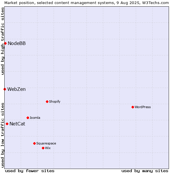 Market position of NetCat vs. NodeBB vs. WebZen