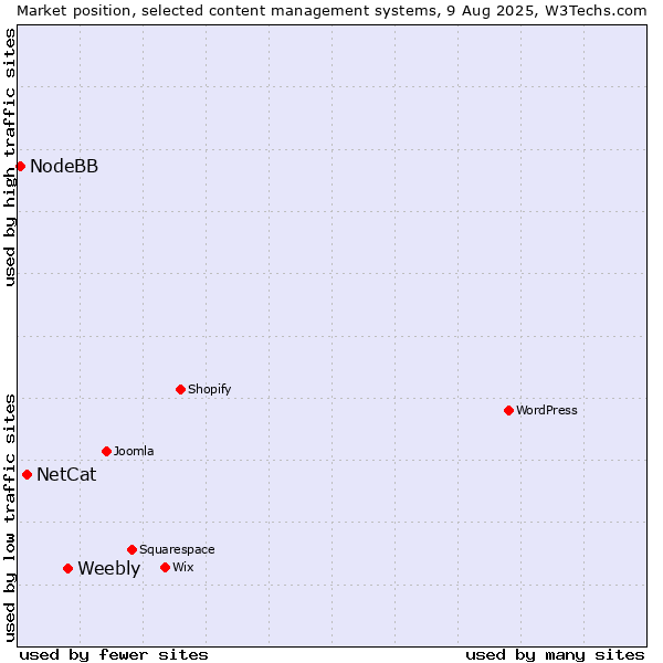 Market position of Weebly vs. NetCat vs. NodeBB