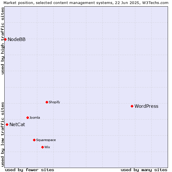 Market position of WordPress vs. NetCat vs. NodeBB