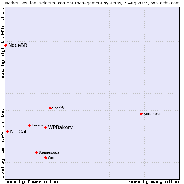 Market position of WPBakery vs. NetCat vs. NodeBB