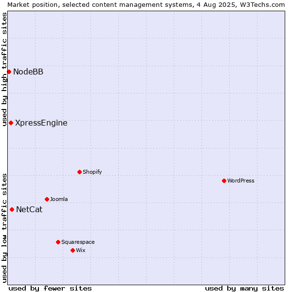 Market position of NetCat vs. XpressEngine vs. NodeBB