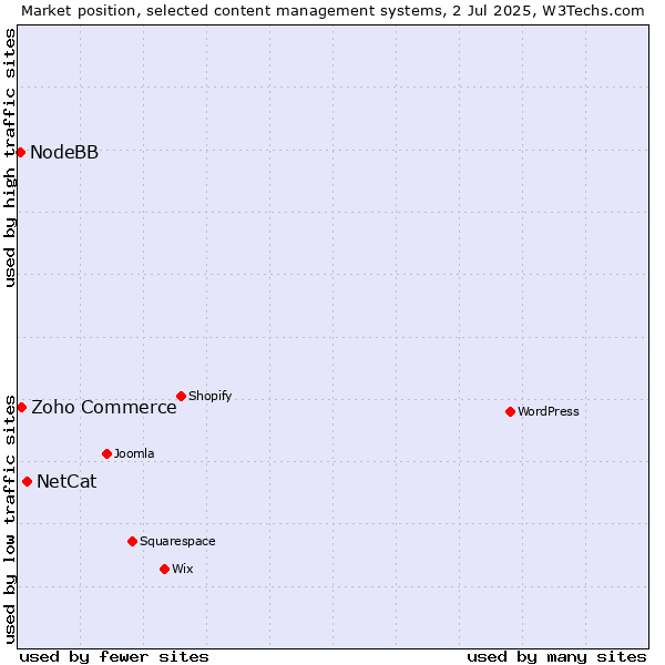 Market position of NetCat vs. Zoho Commerce vs. NodeBB
