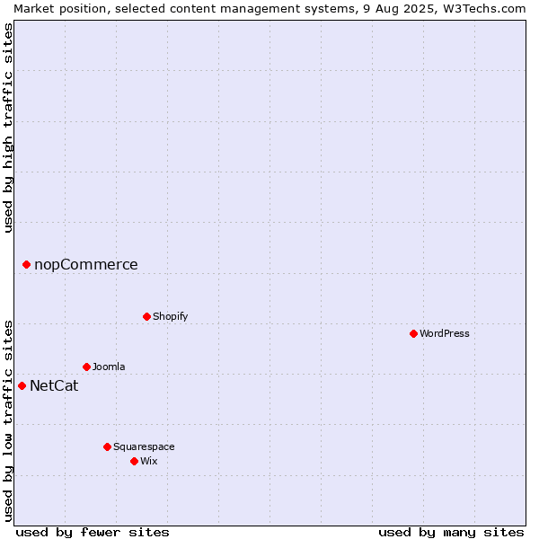 Market position of nopCommerce vs. NetCat