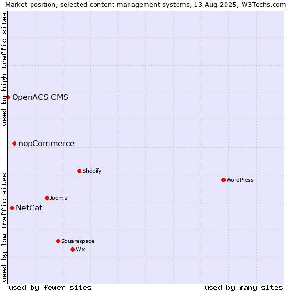 Market position of nopCommerce vs. NetCat vs. OpenACS CMS