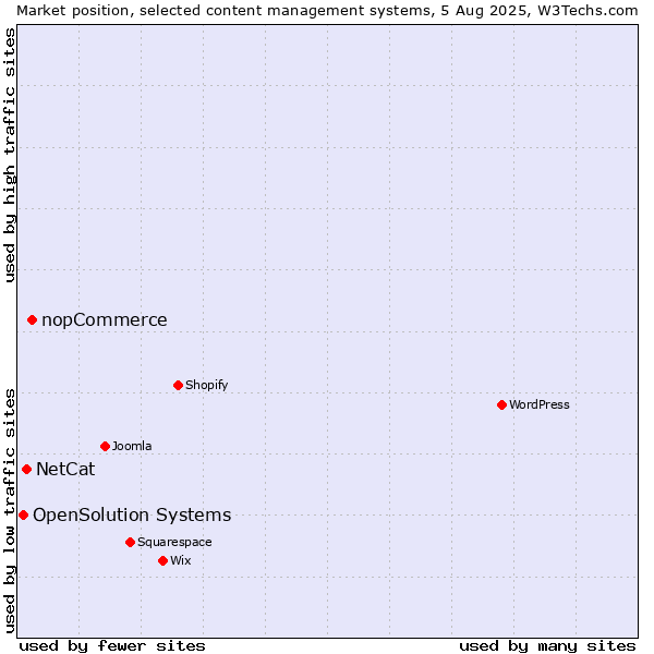 Market position of nopCommerce vs. NetCat vs. OpenSolution Systems