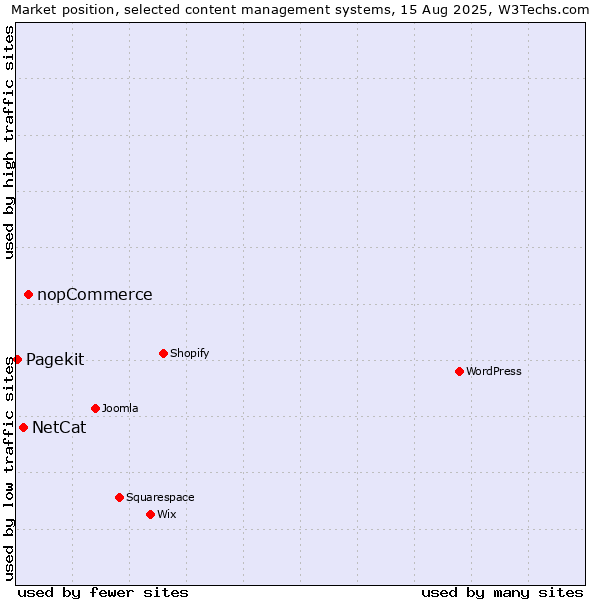Market position of nopCommerce vs. NetCat vs. Pagekit
