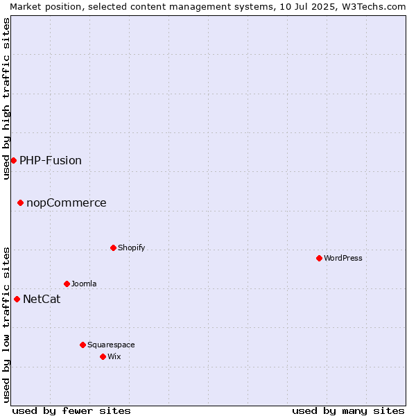 Market position of nopCommerce vs. NetCat vs. PHP-Fusion