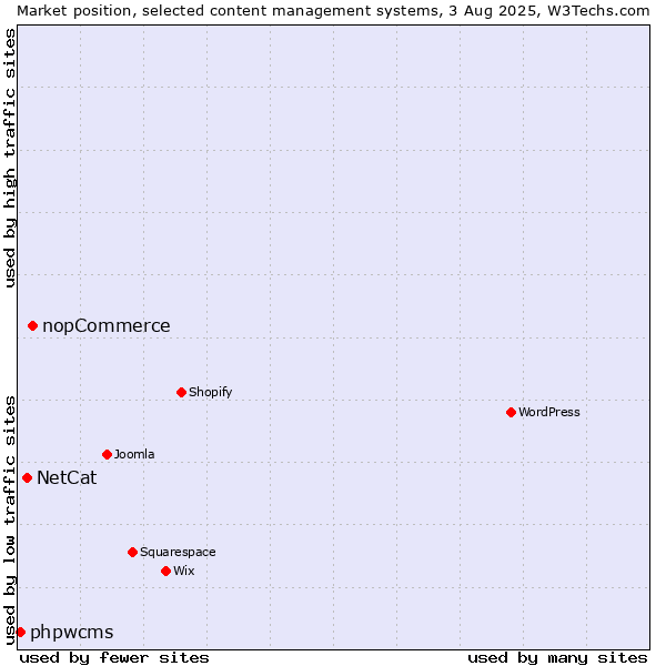 Market position of nopCommerce vs. NetCat vs. phpwcms