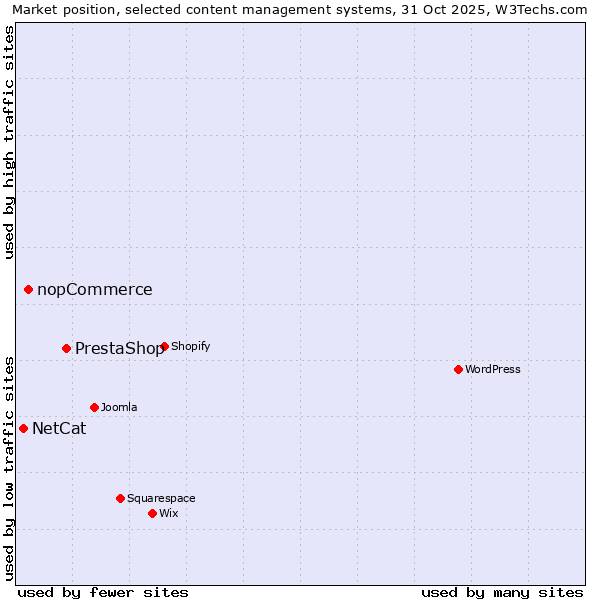 Market position of PrestaShop vs. nopCommerce vs. NetCat