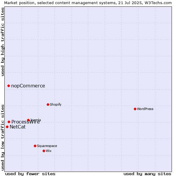Market position of ProcessWire vs. nopCommerce vs. NetCat