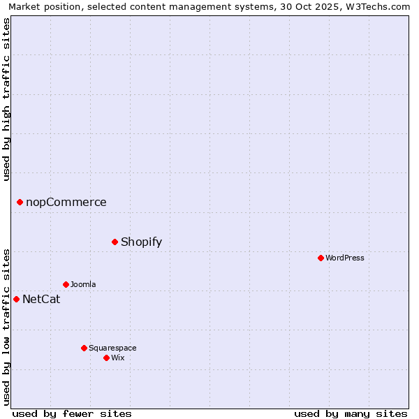 Market position of Shopify vs. nopCommerce vs. NetCat
