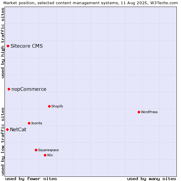 Market position of nopCommerce vs. Sitecore CMS vs. NetCat