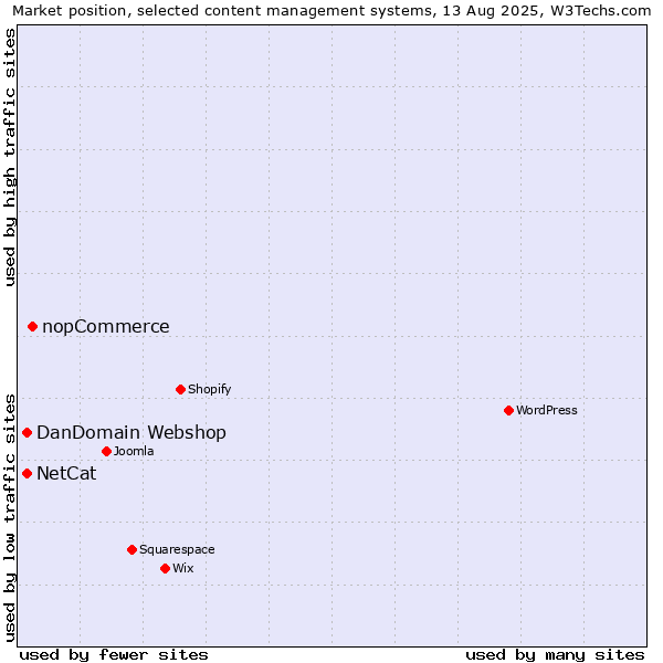 Market position of nopCommerce vs. DanDomain Webshop vs. NetCat