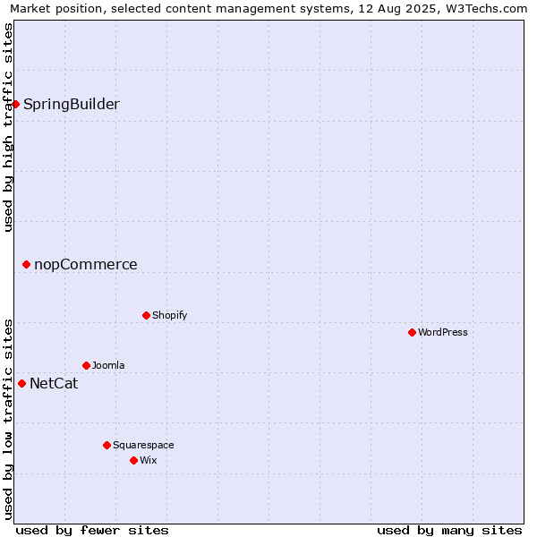 Market position of nopCommerce vs. NetCat vs. SpringBuilder