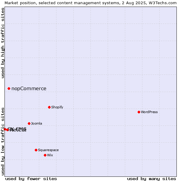 Market position of nopCommerce vs. NetCat vs. SX CMS